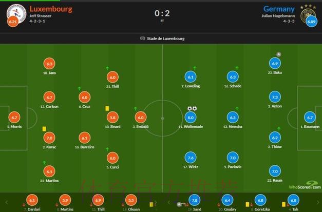 萨内策动2球，纽卡神锋双响，德国2-0卢森堡，世预赛末轮打平出线